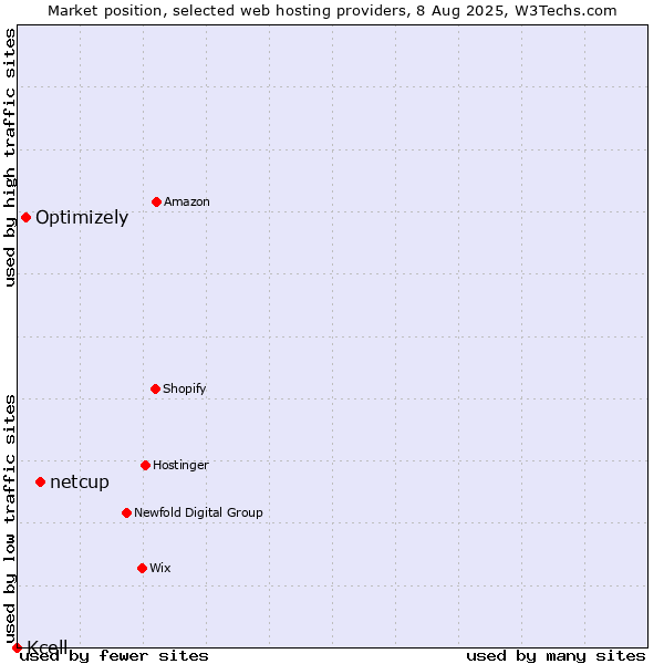 Market position of netcup vs. Optimizely vs. Kcell