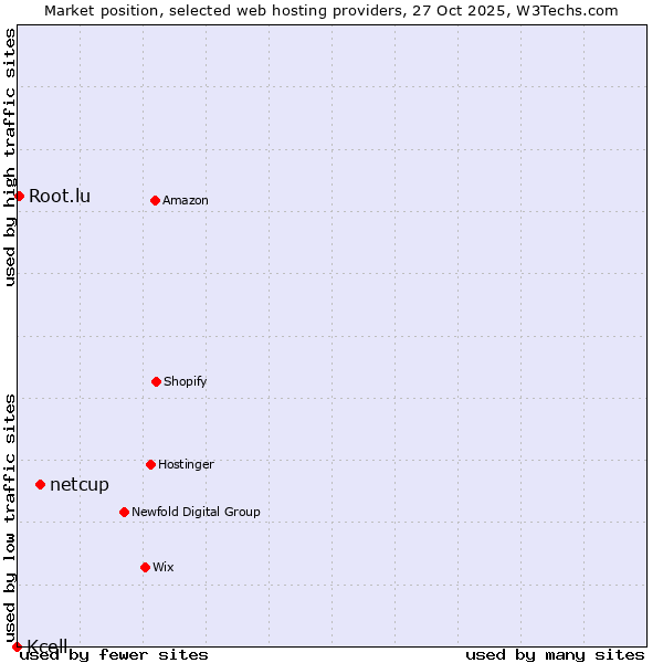 Market position of netcup vs. Root.lu vs. Kcell