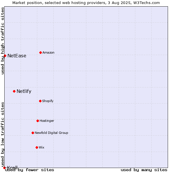 Market position of Netlify vs. NetEase vs. Kcell