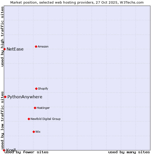 Market position of PythonAnywhere vs. NetEase vs. Kcell
