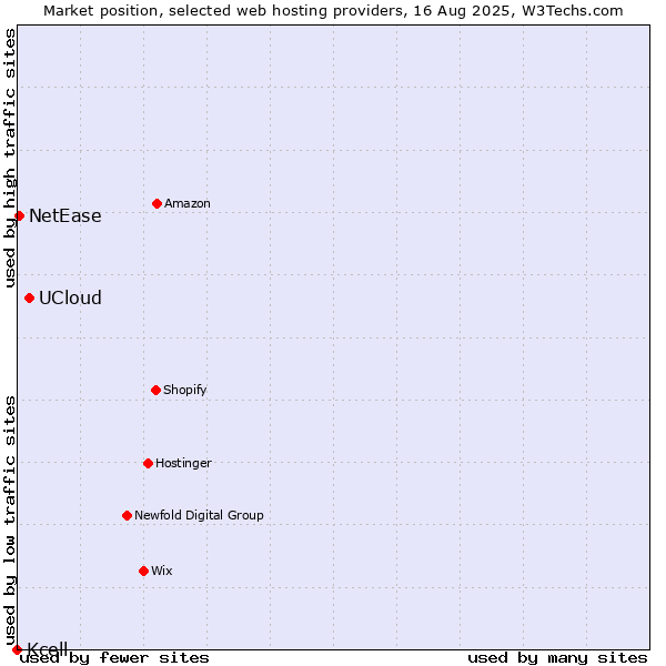 Market position of UCloud vs. NetEase vs. Kcell