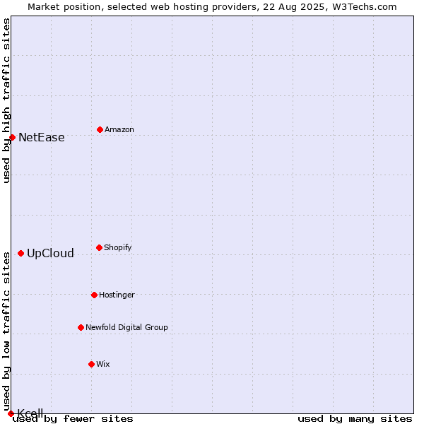 Market position of UpCloud vs. NetEase vs. Kcell