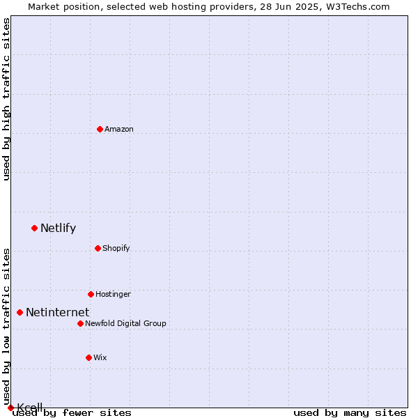 Market position of Netlify vs. Netinternet vs. Kcell