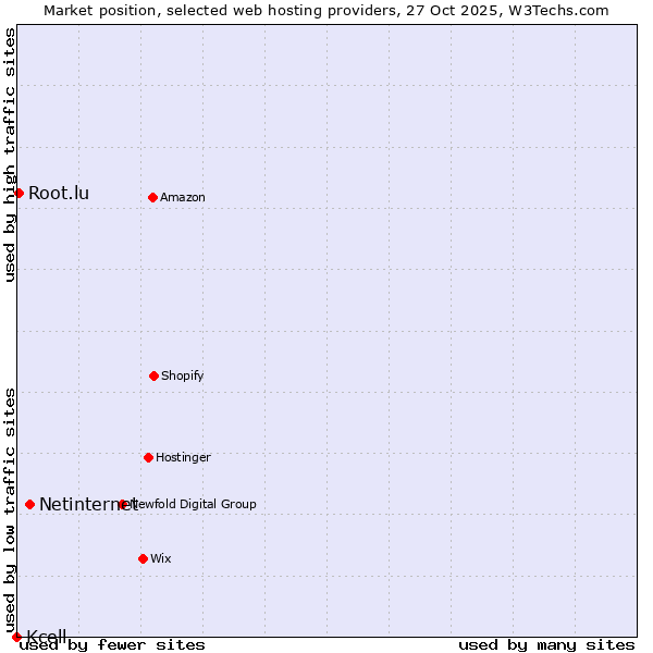 Market position of Netinternet vs. Root.lu vs. Kcell