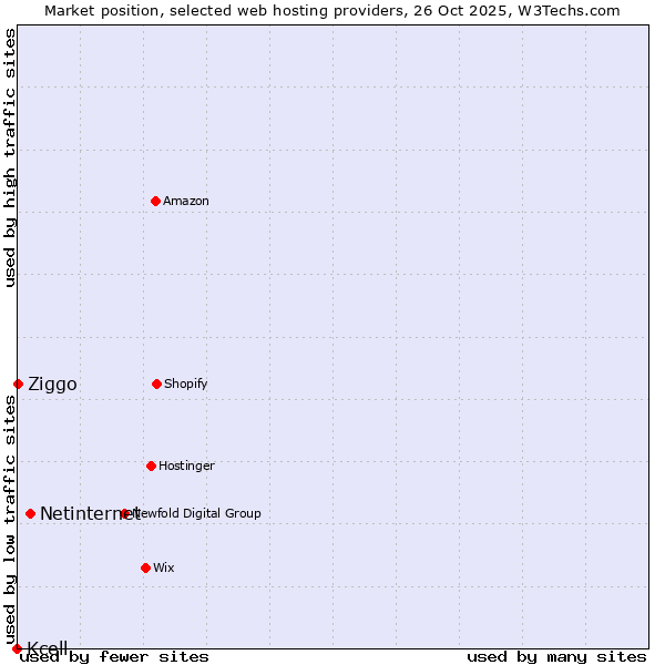Market position of Netinternet vs. Ziggo vs. Kcell