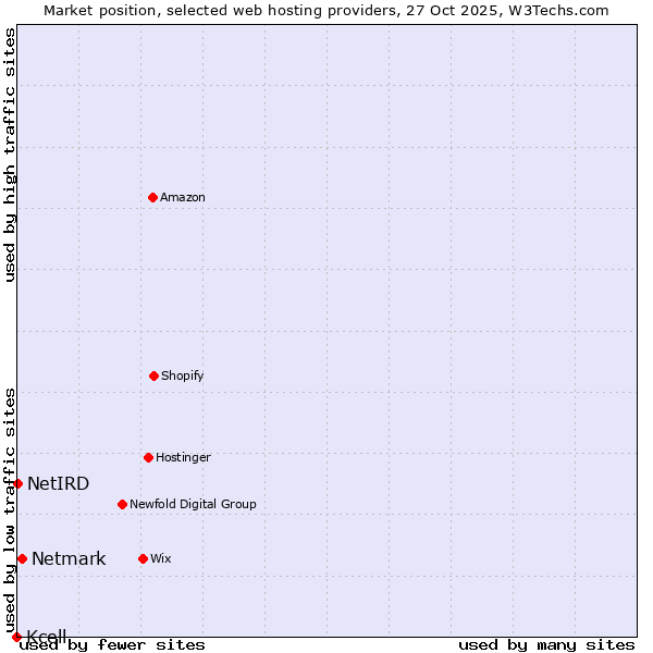 Market position of Netmark vs. NetIRD vs. Kcell