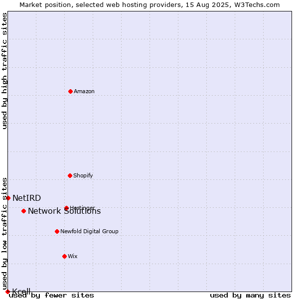Market position of Network Solutions vs. NetIRD vs. Kcell