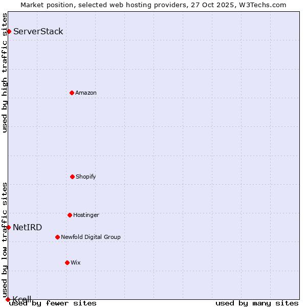 Market position of ServerStack vs. NetIRD vs. Kcell