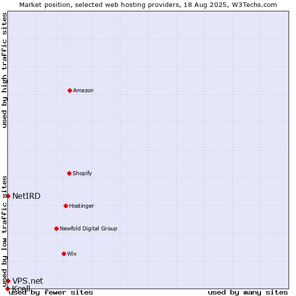 Market position of NetIRD vs. VPS.net vs. Kcell