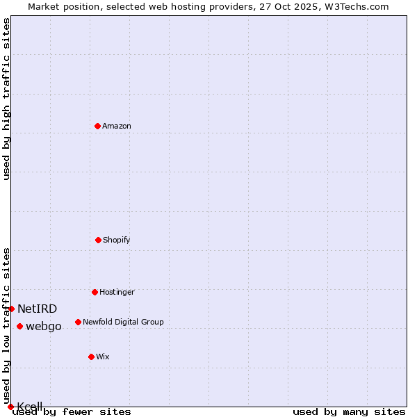 Market position of webgo vs. NetIRD vs. Kcell