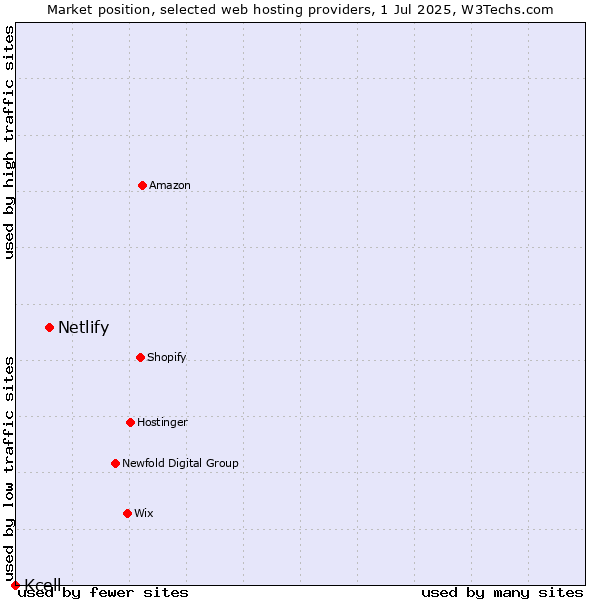 Market position of Netlify vs. Kcell