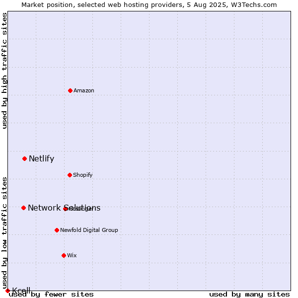 Market position of Netlify vs. Network Solutions vs. Kcell