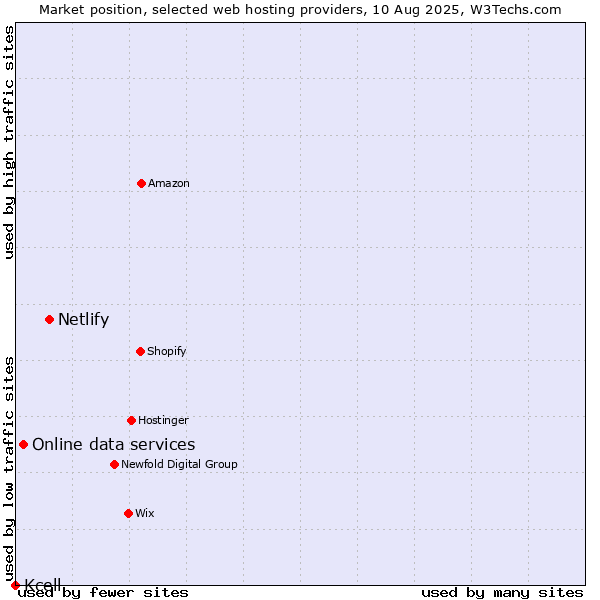 Market position of Netlify vs. Online data services vs. Kcell