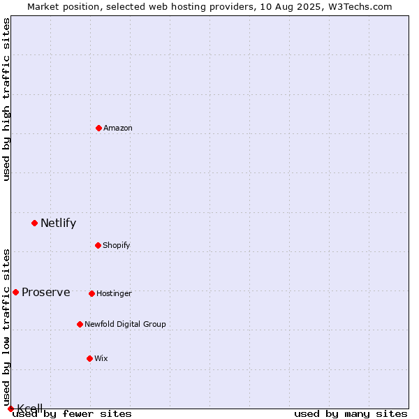 Market position of Netlify vs. Proserve vs. Kcell
