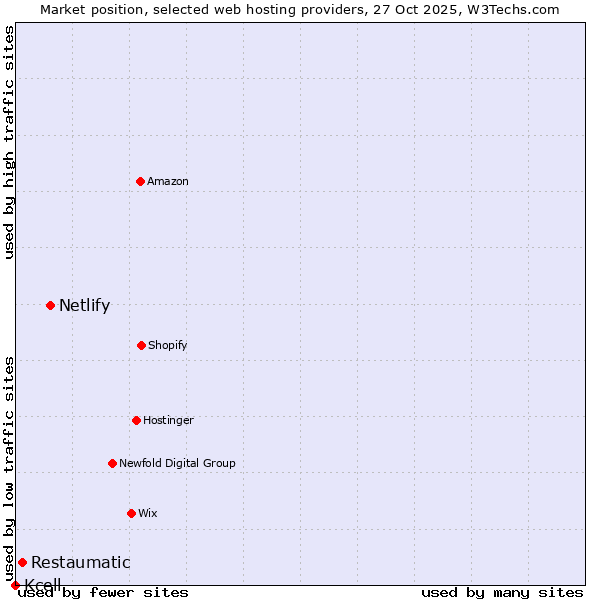 Market position of Netlify vs. Restaumatic vs. Kcell