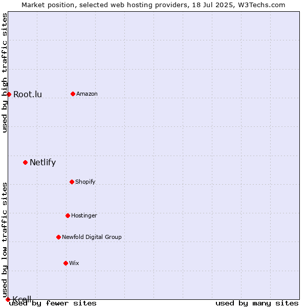 Market position of Netlify vs. Root.lu vs. Kcell