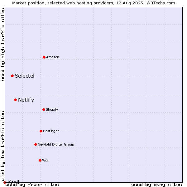 Market position of Netlify vs. Selectel vs. Kcell