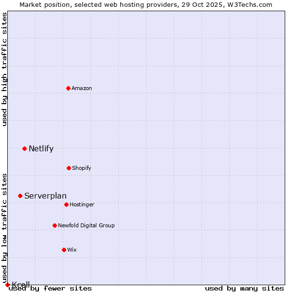 Market position of Netlify vs. Serverplan vs. Kcell