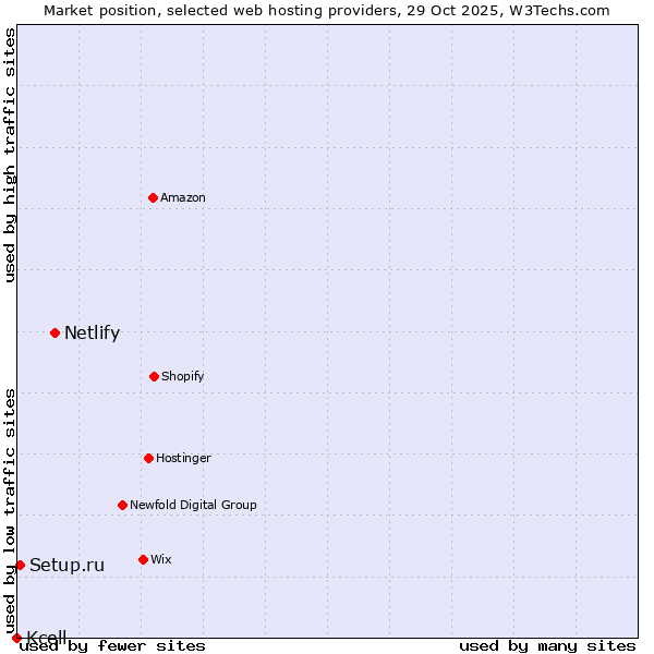 Market position of Netlify vs. Setup.ru vs. Kcell