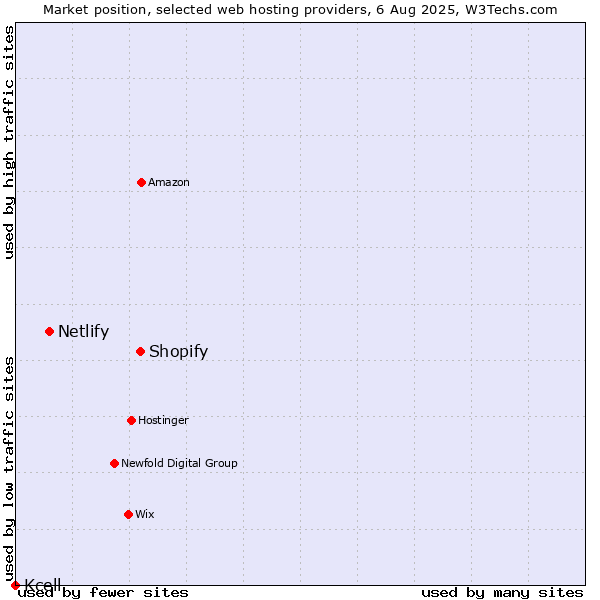 Market position of Shopify vs. Netlify vs. Kcell