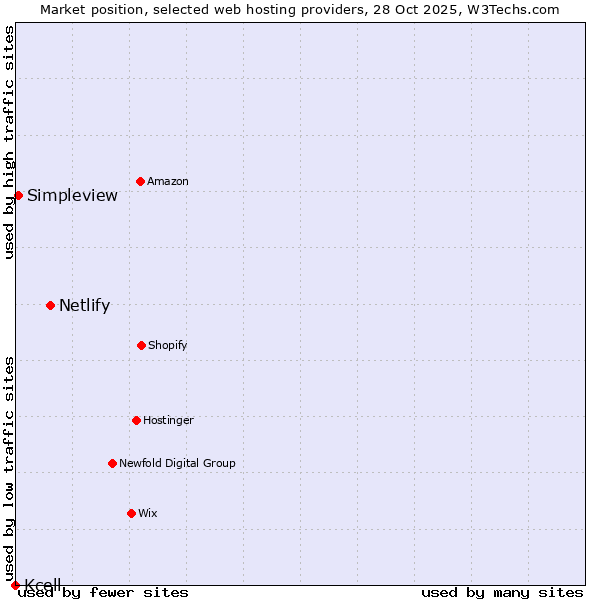 Market position of Netlify vs. Simpleview vs. Kcell