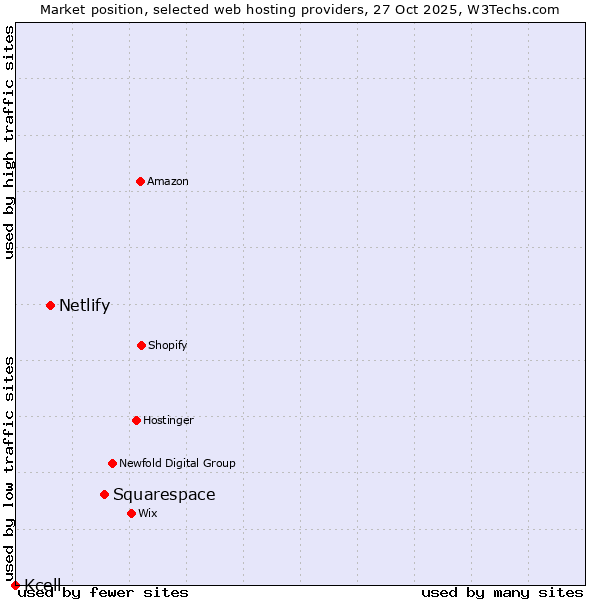 Market position of Squarespace vs. Netlify vs. Kcell