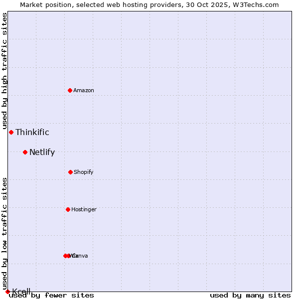 Market position of Netlify vs. Thinkific vs. Kcell