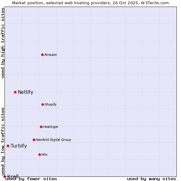 Market position of Netlify vs. Turbify vs. Kcell