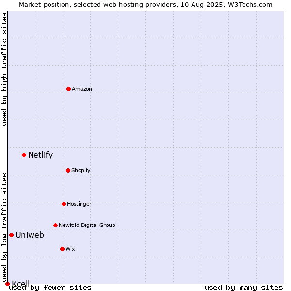 Market position of Netlify vs. Uniweb vs. Kcell