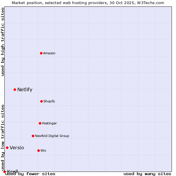 Market position of Netlify vs. Versio vs. Kcell