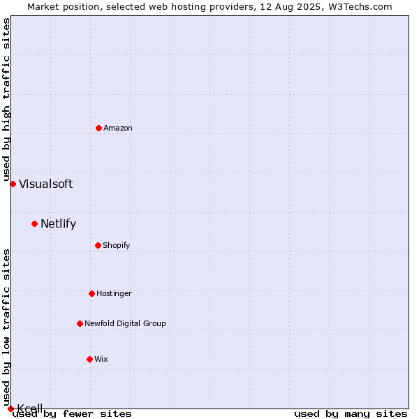 Market position of Netlify vs. Visualsoft vs. Kcell