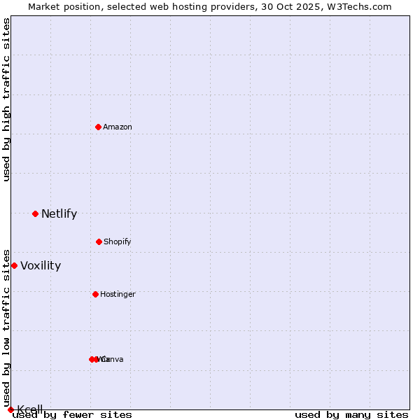 Market position of Netlify vs. Voxility vs. Kcell