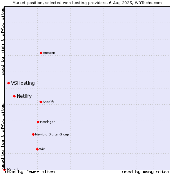 Market position of Netlify vs. VSHosting vs. Kcell