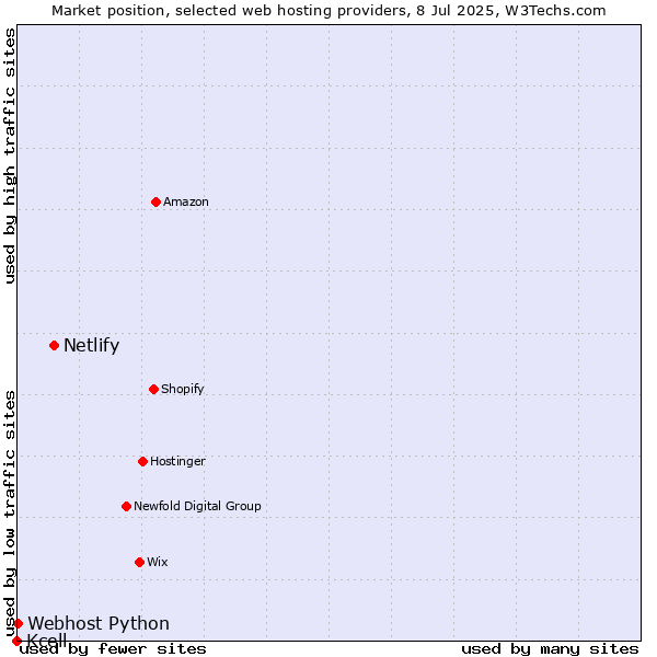 Market position of Netlify vs. Webhost Python vs. Kcell