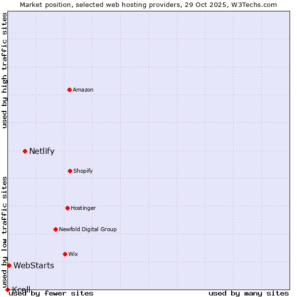 Market position of Netlify vs. WebStarts vs. Kcell