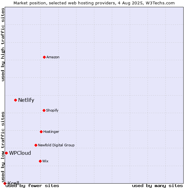 Market position of Netlify vs. WPCloud vs. Kcell