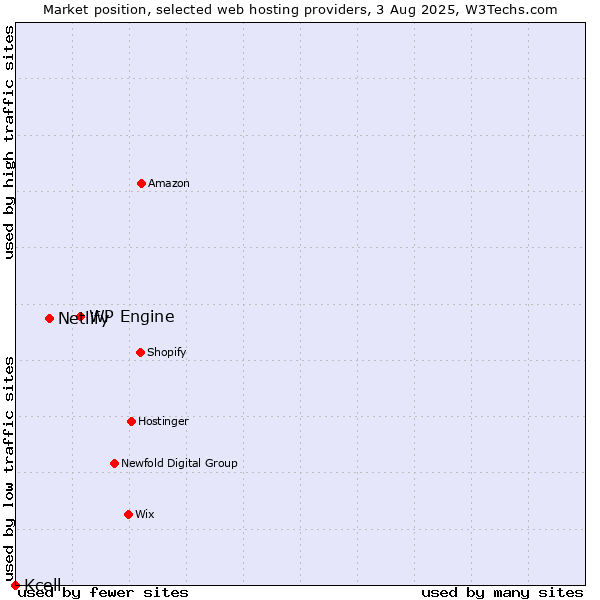 Market position of WP Engine vs. Netlify vs. Kcell