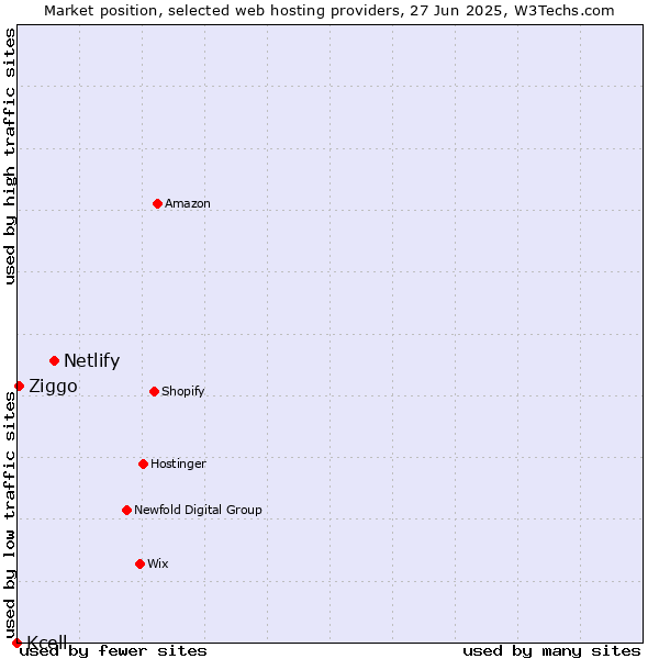 Market position of Netlify vs. Ziggo vs. Kcell