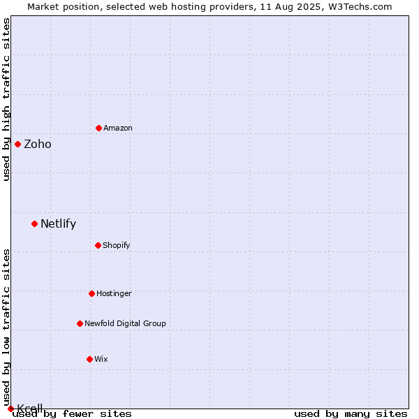 Market position of Netlify vs. Zoho vs. Kcell
