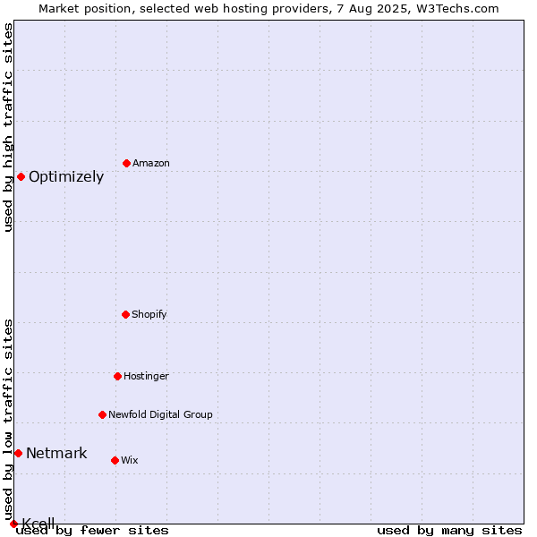 Market position of Optimizely vs. Netmark vs. Kcell