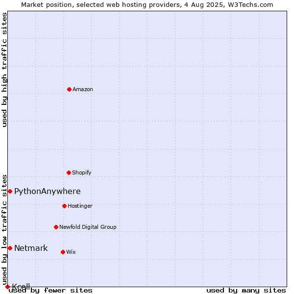 Market position of Netmark vs. PythonAnywhere vs. Kcell