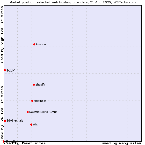 Market position of Netmark vs. RCP vs. Kcell