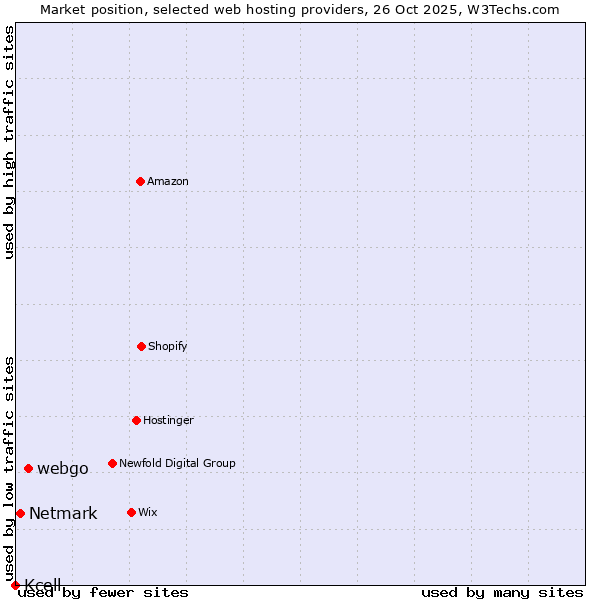 Market position of webgo vs. Netmark vs. Kcell