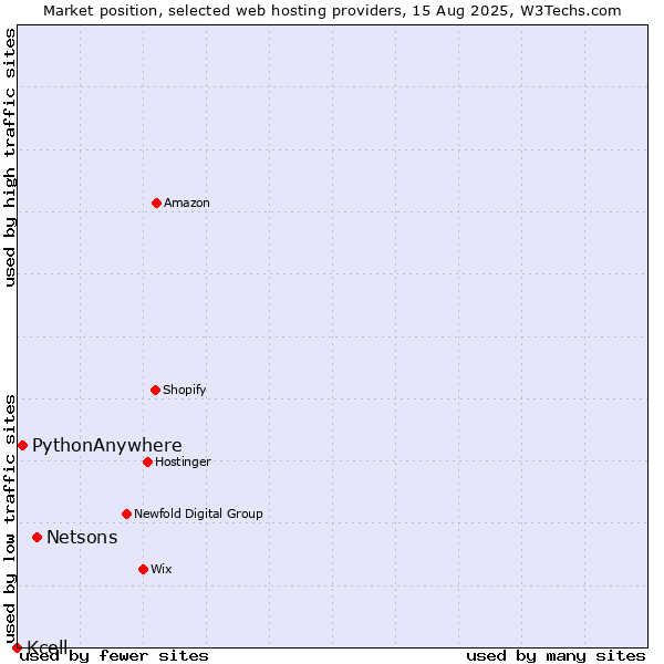 Market position of Netsons vs. PythonAnywhere vs. Kcell