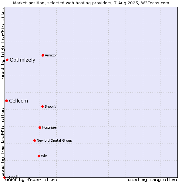 Market position of Optimizely vs. Cellcom vs. Kcell