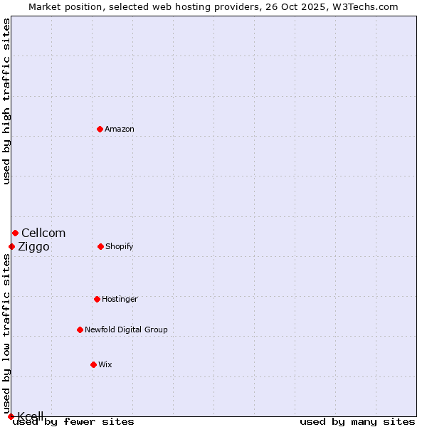 Market position of Cellcom vs. Ziggo vs. Kcell