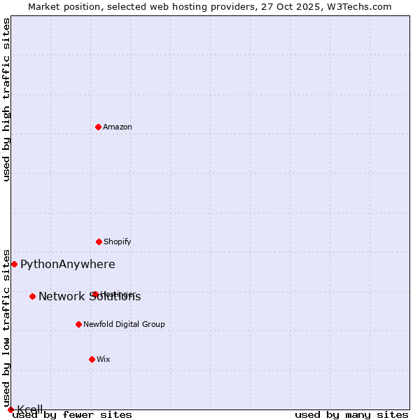 Market position of Network Solutions vs. PythonAnywhere vs. Kcell