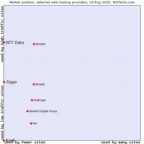 Market position of Ziggo vs. NTT Data vs. Kcell