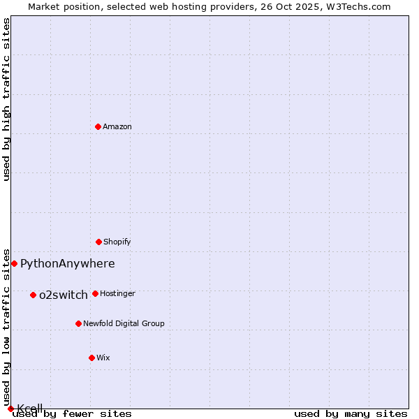 Market position of o2switch vs. PythonAnywhere vs. Kcell