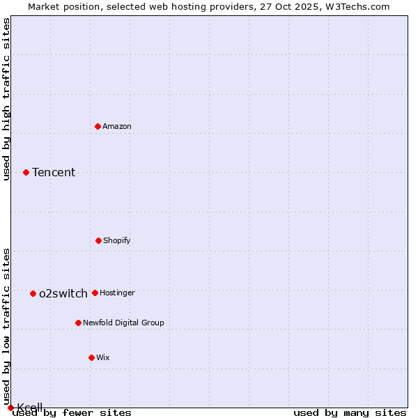 Market position of o2switch vs. Tencent vs. Kcell